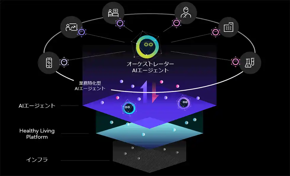 【富士通株式会社】 医療機関の経営効率化と安定的な医療サービスの提供に向け、ヘルスケアに特化したAIエージェントの実行基盤を構築