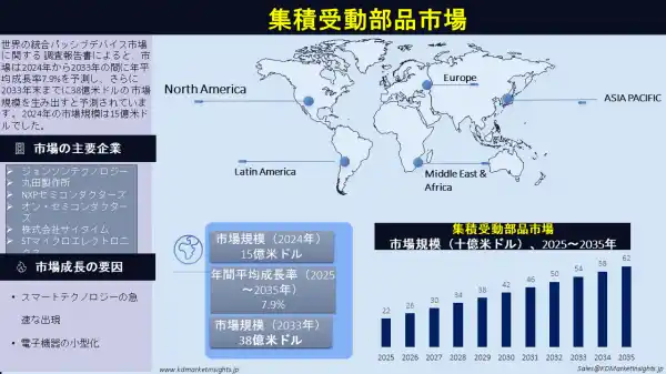 世界の集積受動素子市場：業界規模、シェア、動向、機会、競争環境および主要地域（2035年）