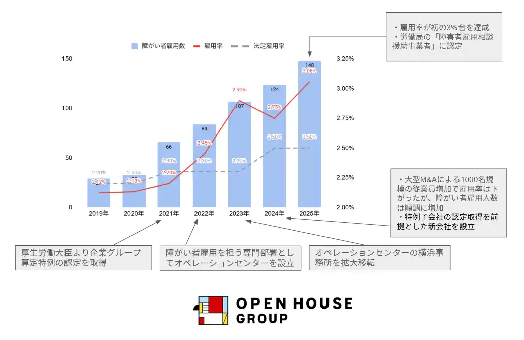 【株式会社オープンハウスグループ】 障がい者雇用率（2025年6月1日時点）3.06%を達成