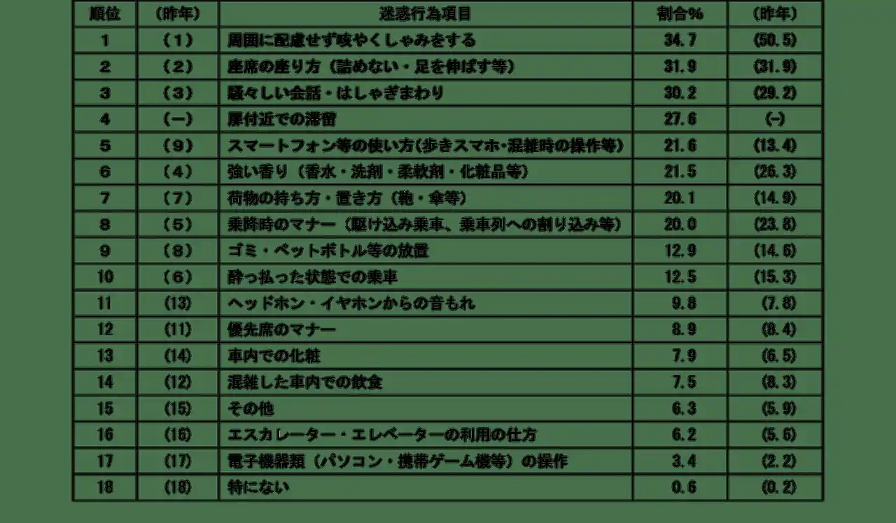 【一般社団法人　日本民営鉄道協会】 2025年度 駅と電車内の迷惑行為ランキング発表