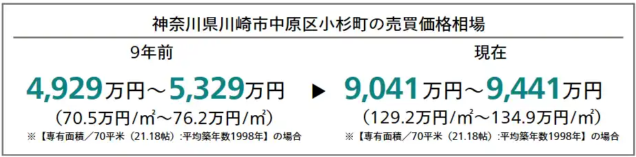 【マンションリサーチ株式会社】 湾岸 vs 郊外、人気のマンションエリア武蔵小杉と勝どき・月島の中古マンション相場と資産性を独自比較