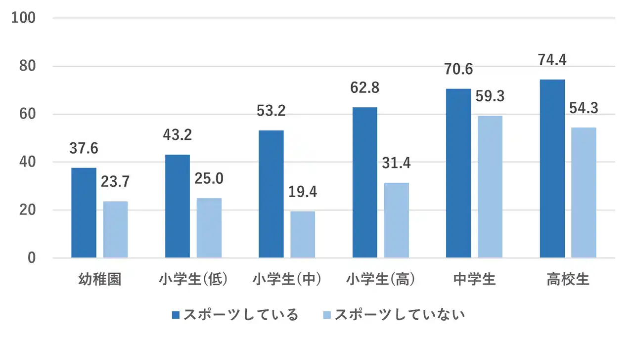 【一般社団法人日本リカバリー協会】 スポーツ活動をする子どもの"転換期"小学校高学年で顕在化　元気な児童62%が中学生で30%に低下、生活習慣の見直しが急務