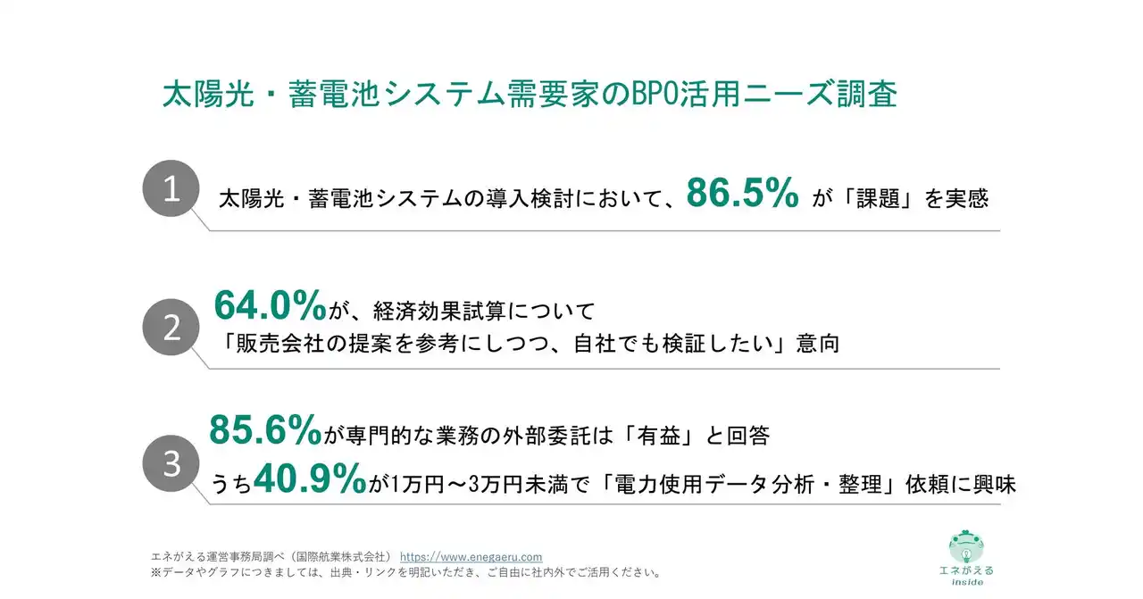 【国際航業株式会社】 [独自レポートVol.32]【需要家の太陽光導入検討における障壁とは？】55.2%が「最適な設備容量の算出が分からない」64.0%が経済効果試算は「販売会社の提案参考にしつつ自社でも検証したい」意向