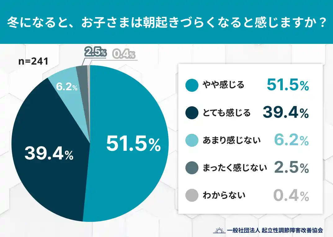 冬は朝の身支度に“約1.3倍”時間がかかる？ 子どもの支度が間に合わない原因と生活リズムを実態調査