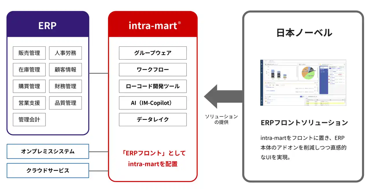 日本ノーベル、intra-martを活用したERPフロントDXサービスを本格展開