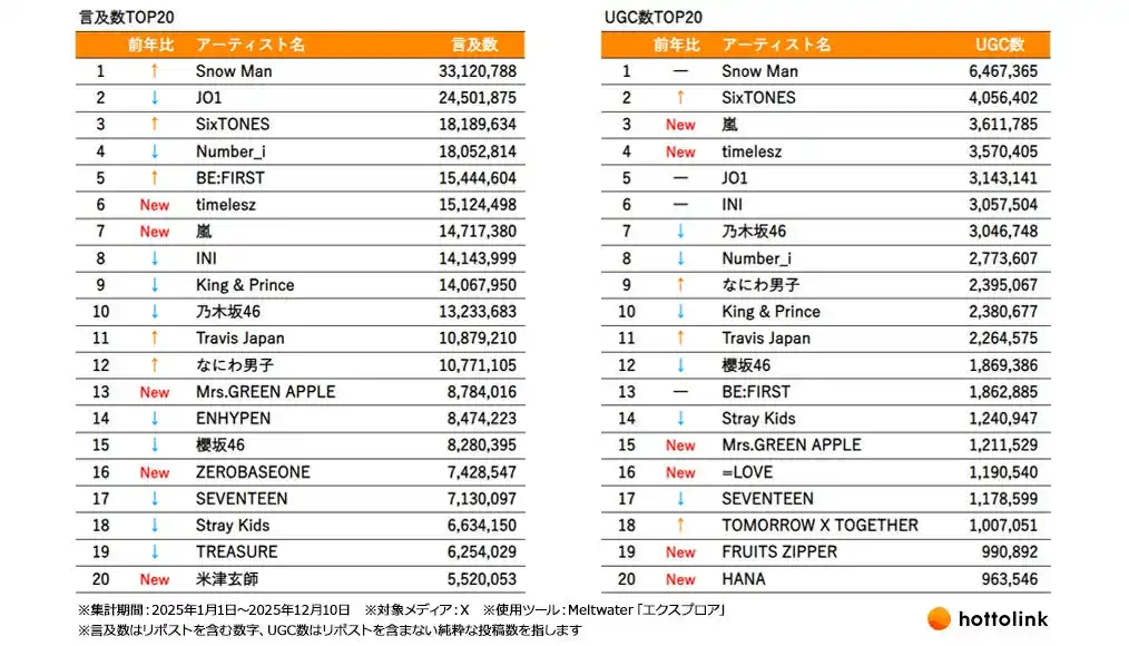 Snow Man、JO1、SixTONES、嵐など… ホットリンク、2025年にXで話題になったアーティストを調査