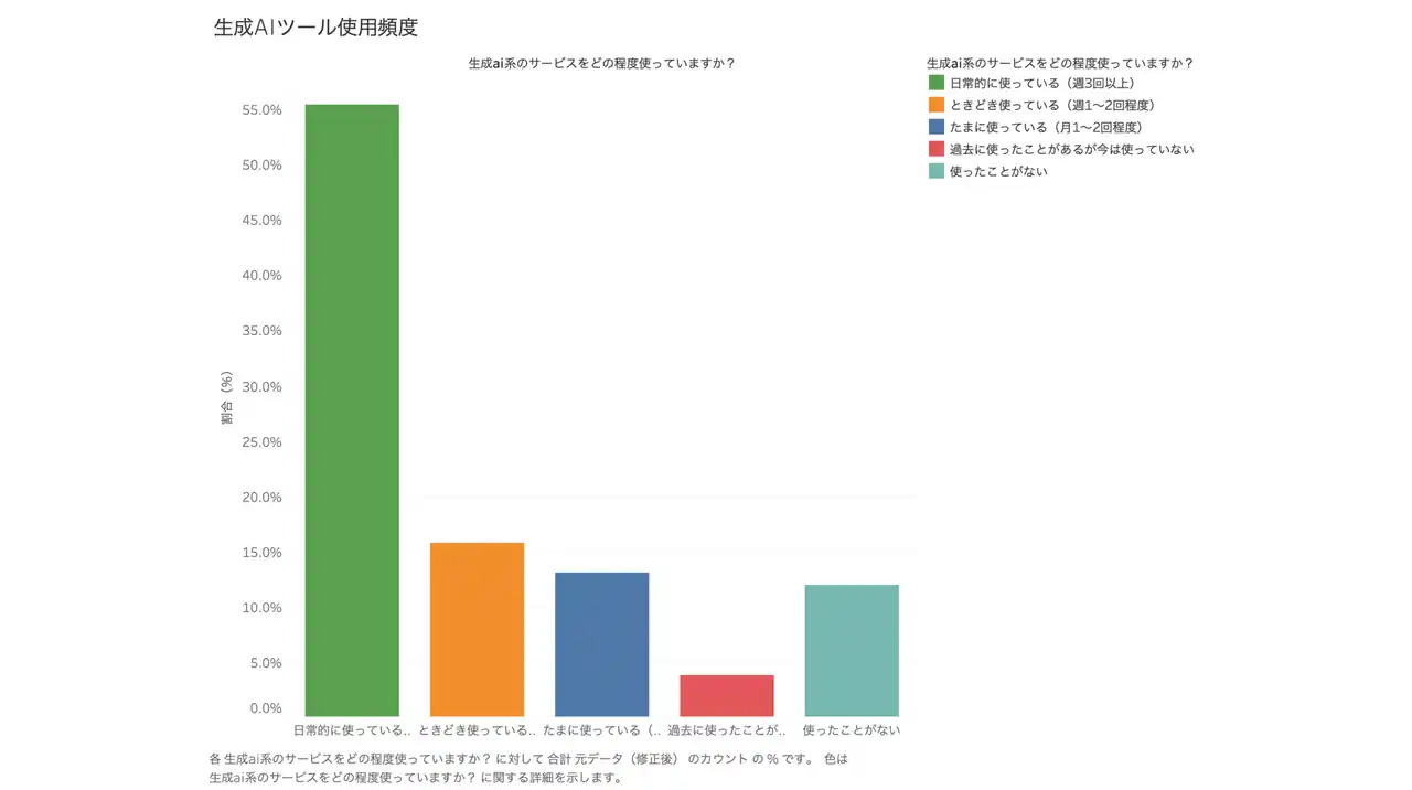 【株式会社パパゲーノ】 8割の職場でルールなくAI使用。従業員満足度向上には「年収アップ」より「AI活用ルール整備」が効果的なことも明らかに。【介護・障害福祉現場における生成AI活用に関する調査】