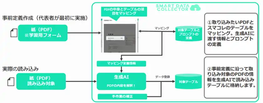 Excel業務を変える生成AI-OCRデータベース一体型「SMART DATA COLLECTOR」正式リリース