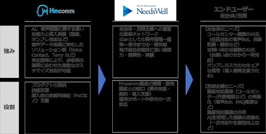 【株式会社ニーズウェル】 Hmcomm株式会社との共同体制により全国規模での自治体向けDX推進を加速