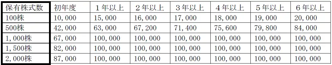 【GFA株式会社】 決算期変更に伴い、2025年8月31日時点の株主様へ株主優待ポイント付与を決定！