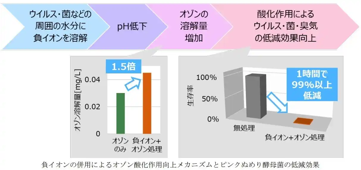 【三菱電機株式会社】 世界初、負イオンの併用によるオゾン酸化作用の向上メカニズムを解明
