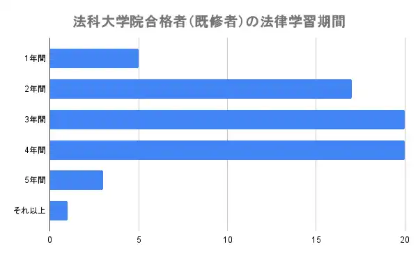 【株式会社アガルート】 法科大学院合格者を対象としたアンケート結果「法科大学院に合格したユーザーの年齢は20代前半が82.6％、既修者の法律学習期間は3年以上が多い」
