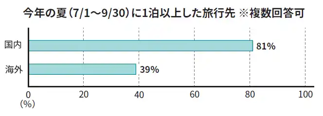 【ソニー銀行株式会社】 2025年夏休み旅行費用に関するアンケート調査結果のお知らせ