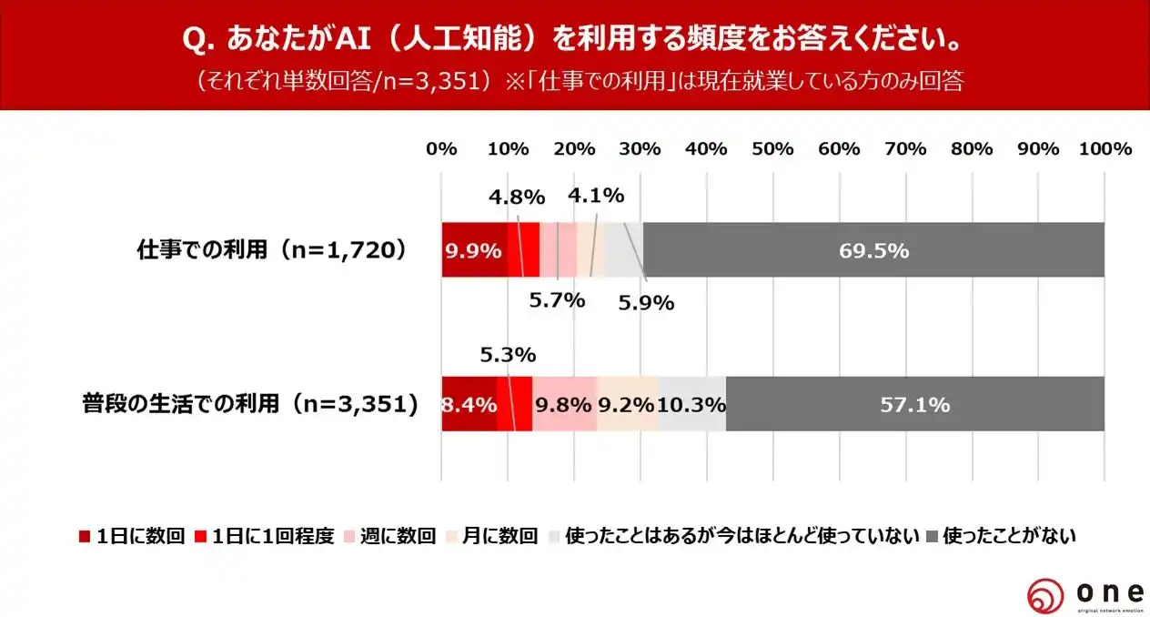 【株式会社one】 【主婦のAI活用に関する調査】77.0%が「AIで生活がラクになった」と実感！