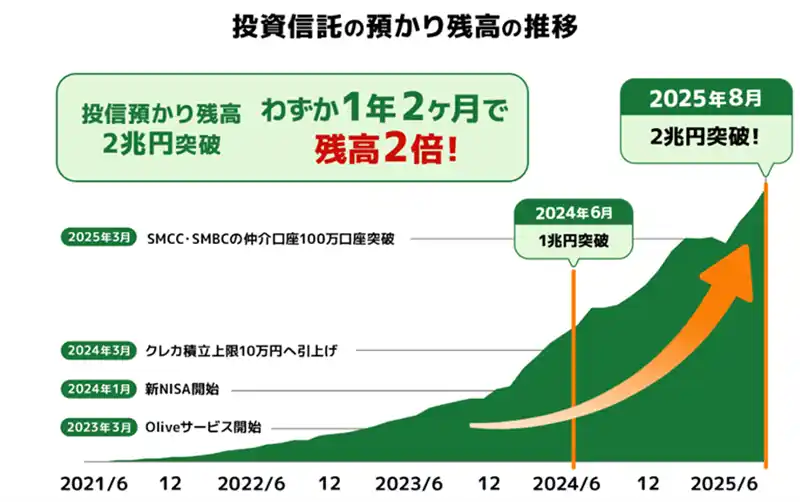 【株式会社SBI証券】 SMBCグループの金融商品仲介口座による投信残高2兆円を突破