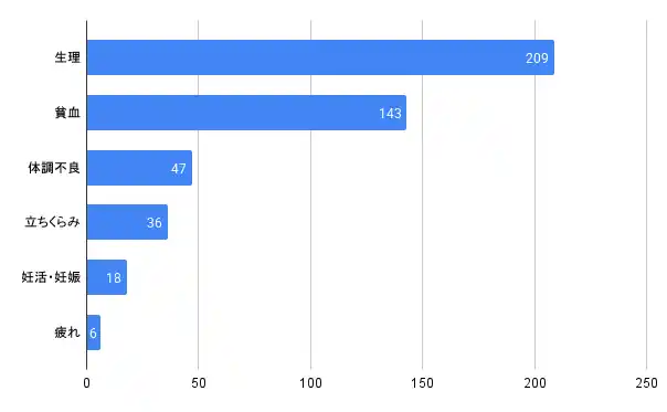 【株式会社feileB】 【女性の鉄分意識調査を実施】月経のある多くの女性が“かくれ鉄不足”に気づかず