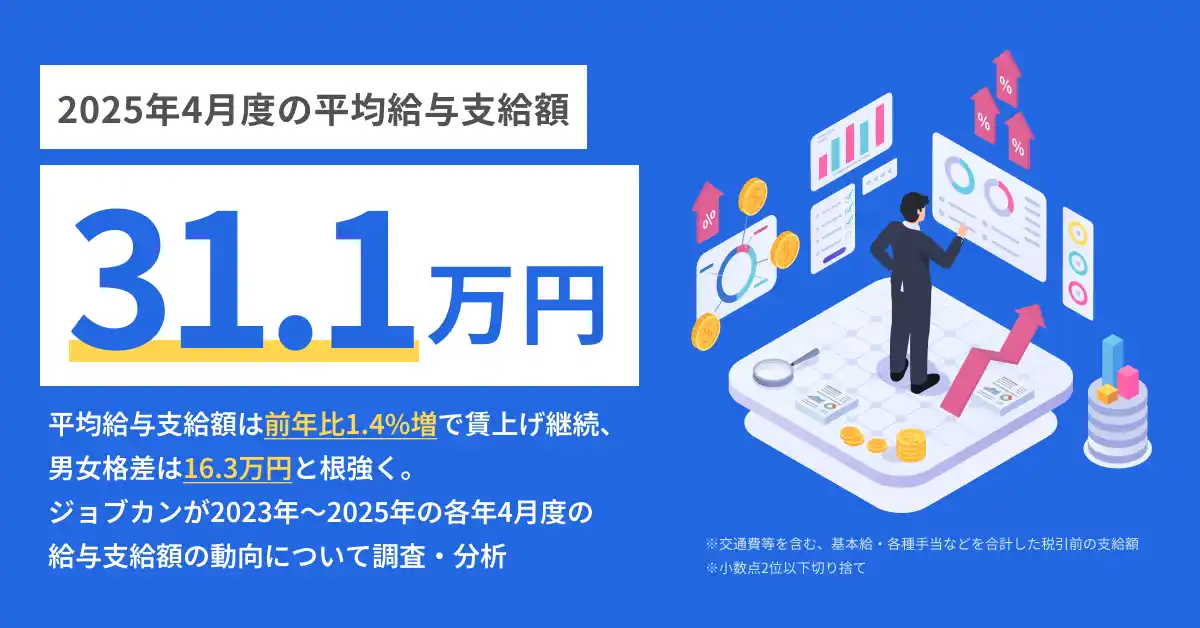 【2025年4月度 給与動向調査】平均給与支給額は1.4%増で賃上げ継続、男女格差は16.3万円と根強く。40代以降の女性の給与増が格差是正の鍵に