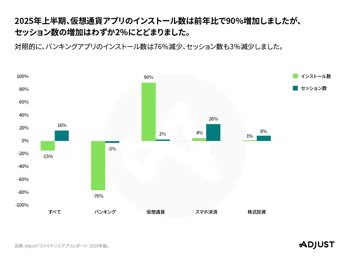 【adjust株式会社】 Adjust、「ファイナンスアプリレポート：2025年版」を発表 - 世界市場は持続的成長フェーズへ、日本は継続率で世界トップ水準を記録