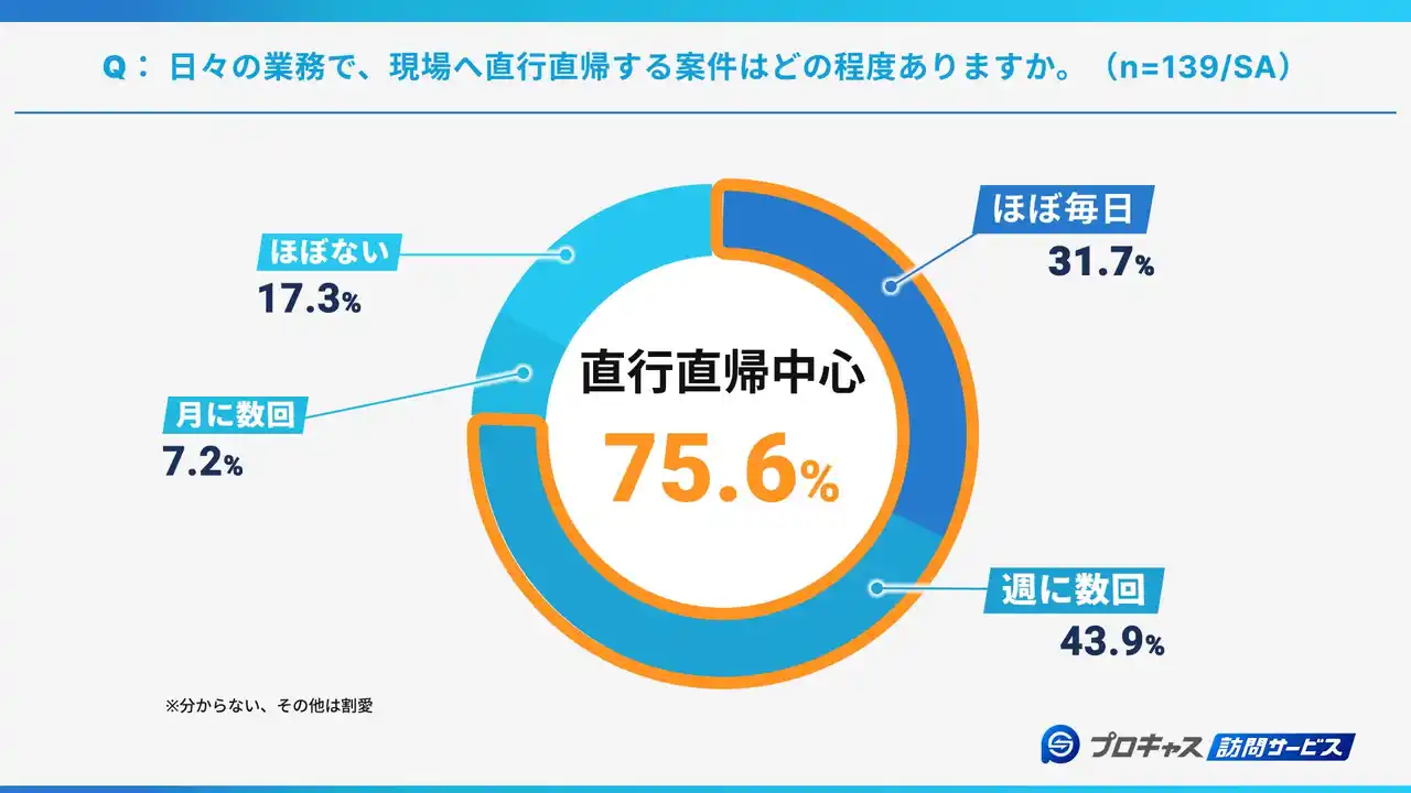 【株式会社PROCAN】 【訪問介護・看護スタッフに調査・第二弾】7割以上が直行直帰勤務　8割以上が「業務管理に不安」DXは進むも“紙管理”も依然3割
