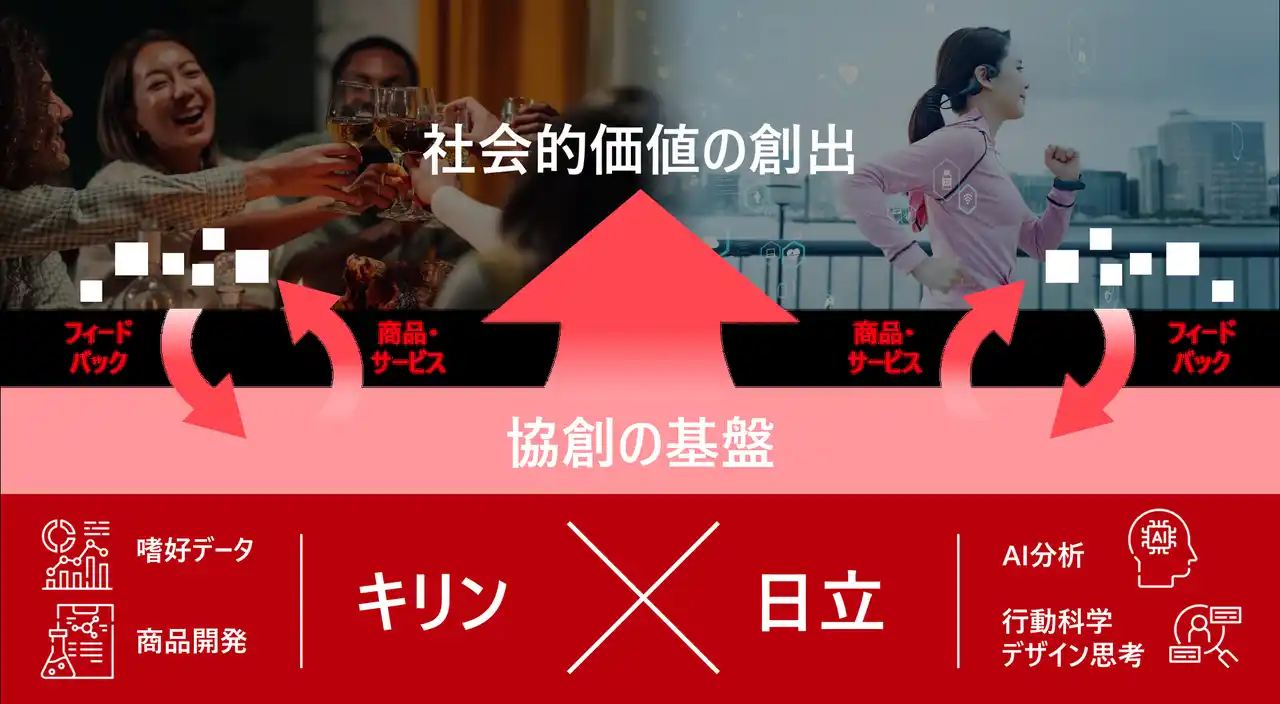 【キリン】 キリンと日立、嗜好データとAIを活用した共同研究を開始　消費者の飲料選択や飲酒行動の要因を解明し商品開発や健康増進への貢献を目指す
