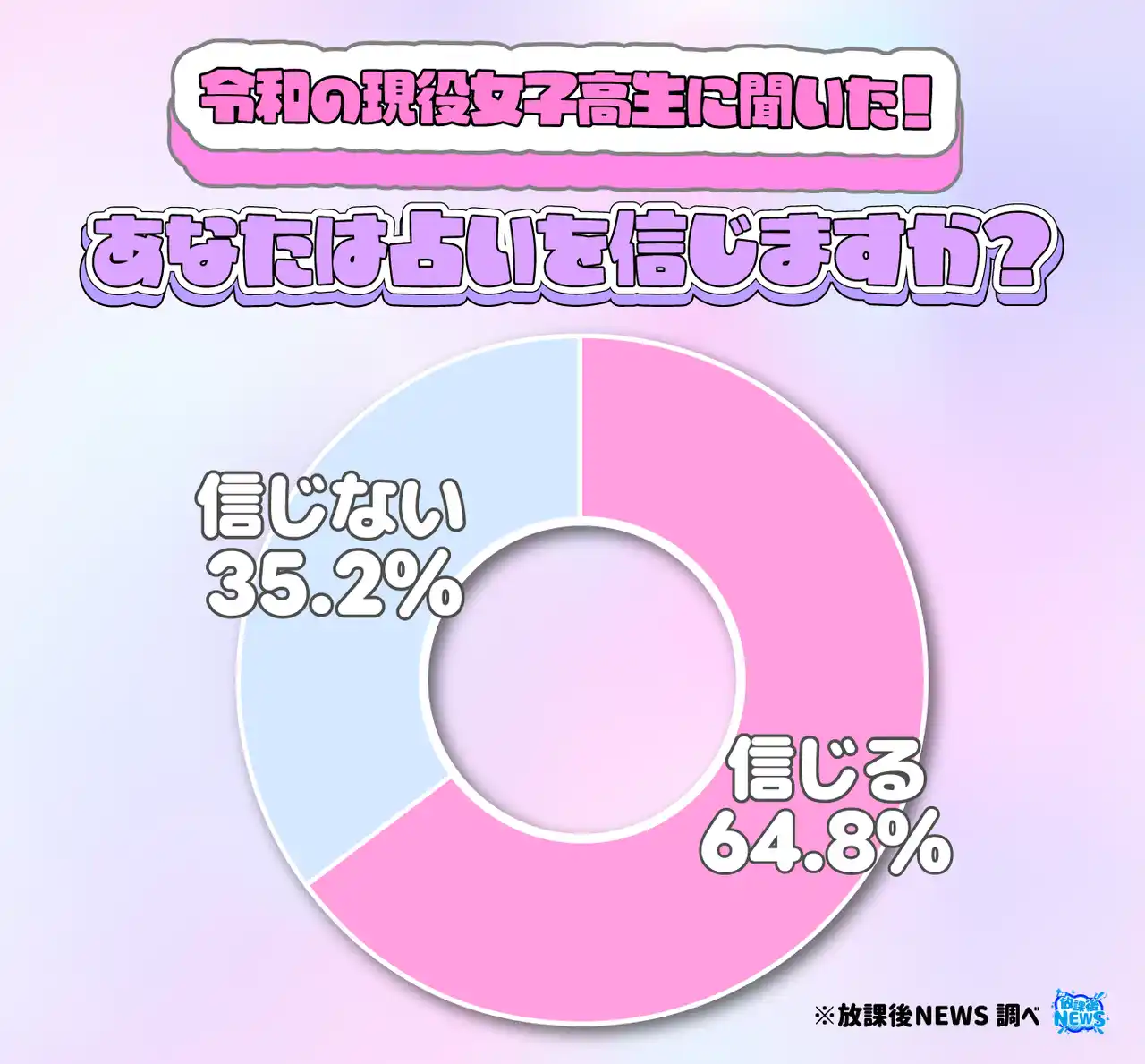 令和の現役高校生は占いを信じる？信じない？ 男女で大きく差が出る結果に！