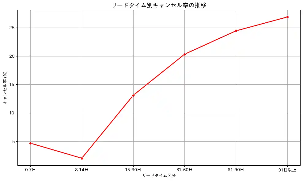 90日前の予約は約4割が消滅？オーナーの収益を守る「キャンセル率」データ公開【タビルモ自社データ分析】