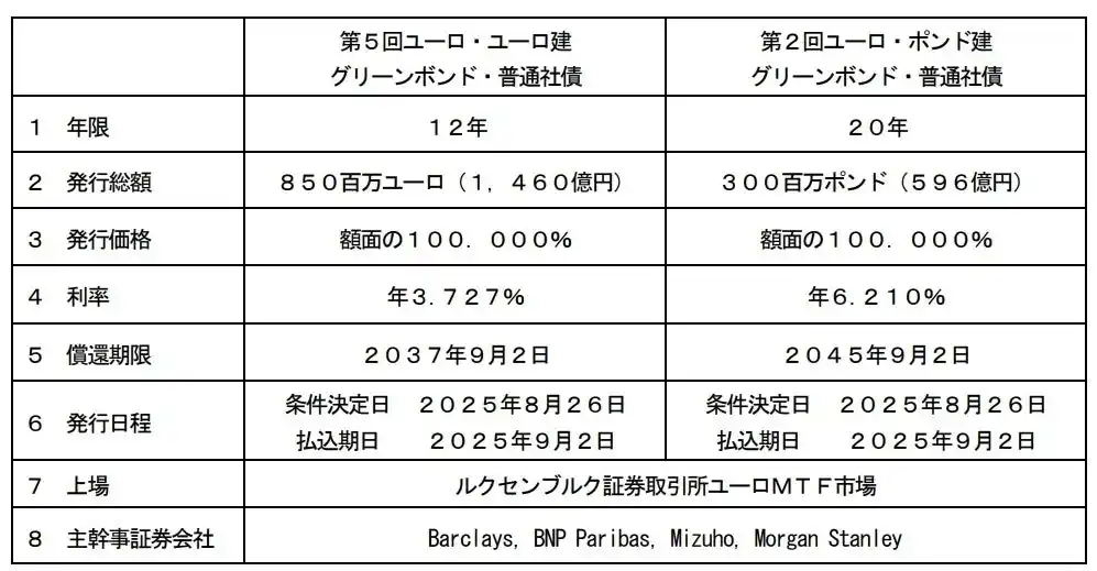 【東日本旅客鉄道株式会社】 ユーロ建・ポンド建グリーンボンドの発行について