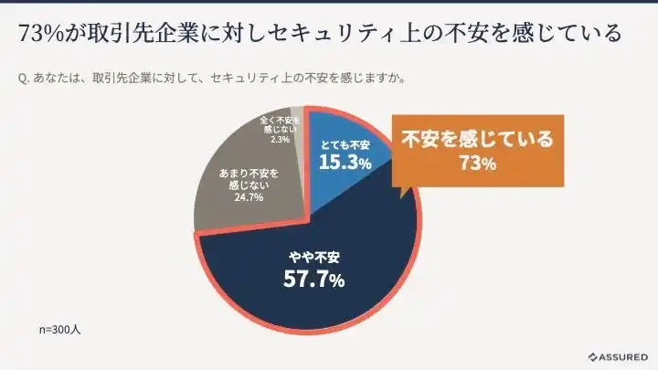 大手企業の64％で取引先企業に起因したセキュリティ被害が発生【従業員数1,000名以上の大手企業の情シス部門300人に調査】