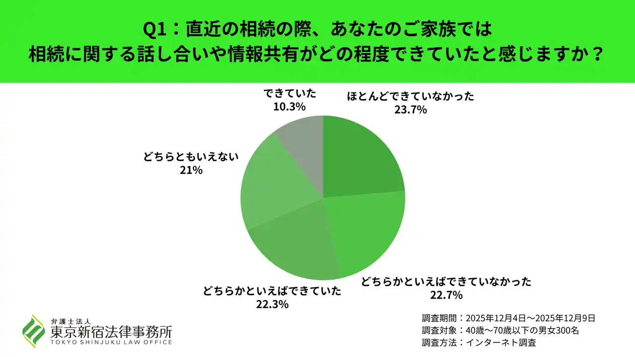 相続トラブル経験者の46.4％が「家族と話し合い・情報共有ができていなかった」と回答。40～70歳を対象に弁護士法人 東京新宿法律事務所が「相続トラブルの要因に関する調査」を実施