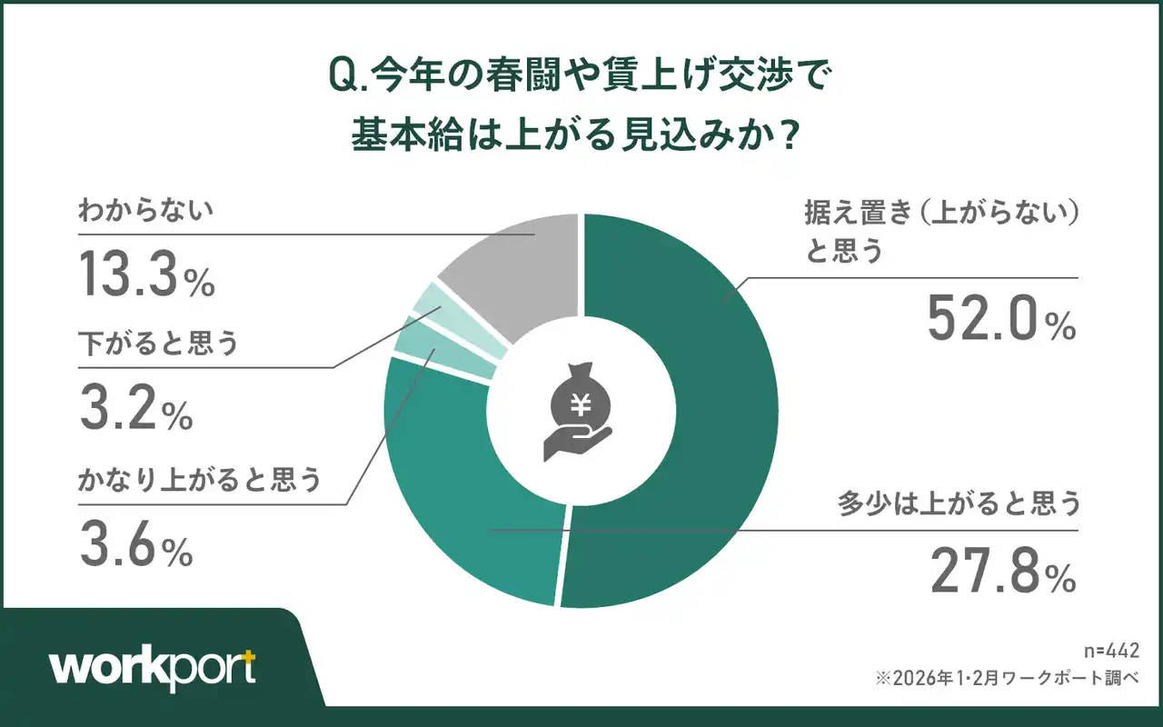 【株式会社ワークポート】 【2026年春・意識調査】賃上げ5％でも「離職」止まらず　転職活動継続は9割超