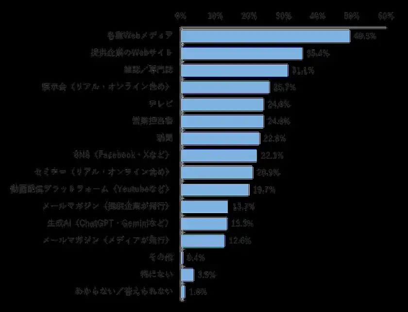 製品やサービスを検討する段階で収集した主な情報源は？