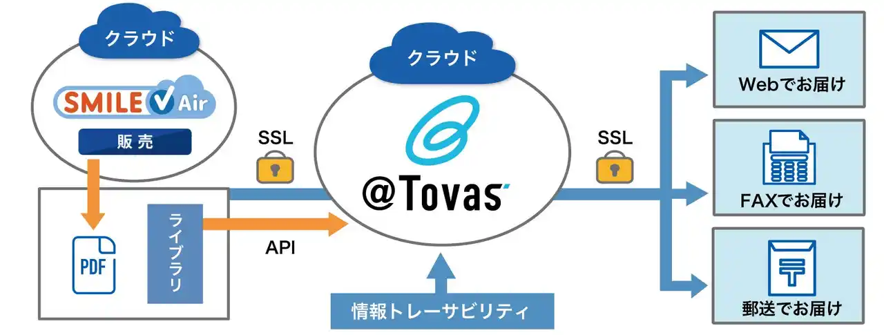 【コクヨ株式会社】 電子帳票配信システム「@Tovas」がクラウドSaaS型ERP「SMILE V Air 販売」とシステム連携を開始