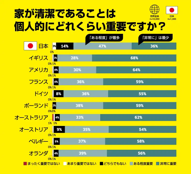 【ケルヒャー ジャパン株式会社】 【ケルヒャー世界のお掃除アンケート2025】日本人は“きれい好き”なのに掃除時間は週1時間以内が6割!?~効率重視と「ほどほど」志向が共存する日本の掃除観~