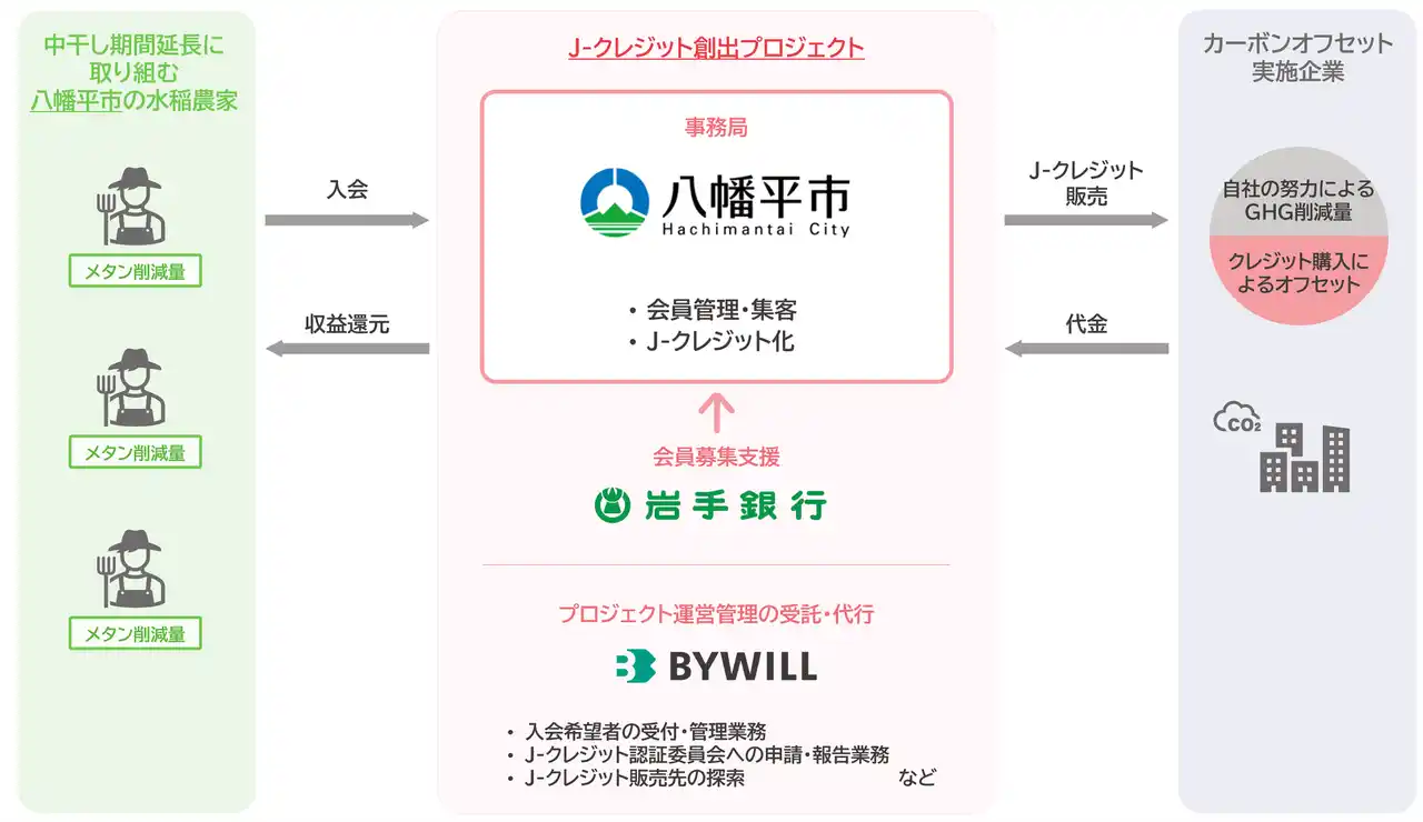 岩手県八幡平市の「八幡平市中干プロジェクト」、登録完了。農家の副収入獲得および環境貢献を支援
