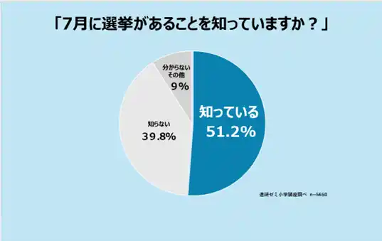 【株式会社ベネッセコーポレーション】 【進研ゼミ 小学講座】選挙と政治に関する意識調査小学生の半数が「大人になったら選挙に行くと思う」と回答