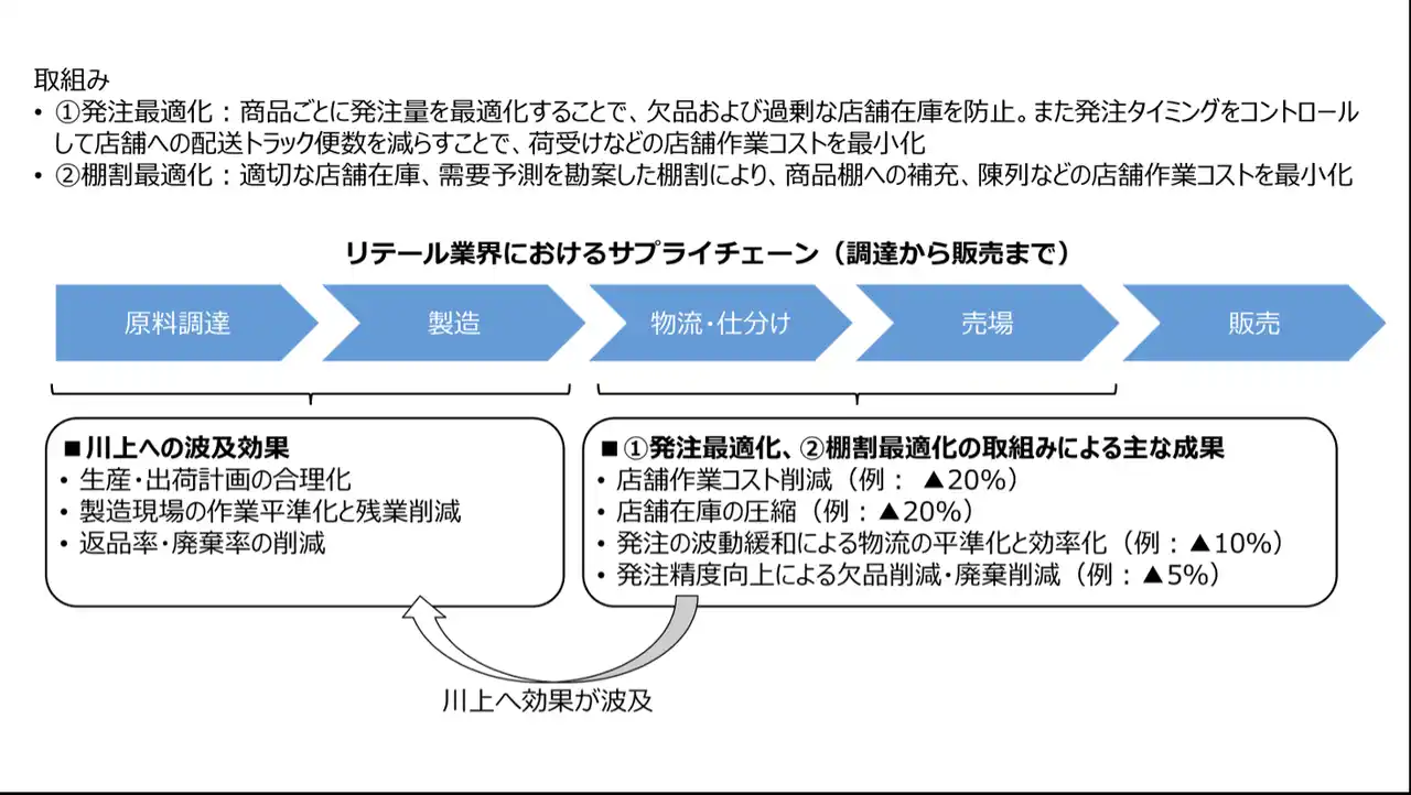 【株式会社Retail AI 】 NTT AI-CIXとRetail AIによるDX新会社の設立について～連鎖型AIエージェントの提供により、流通サプライチェーンにおける新たな事業を開始～
