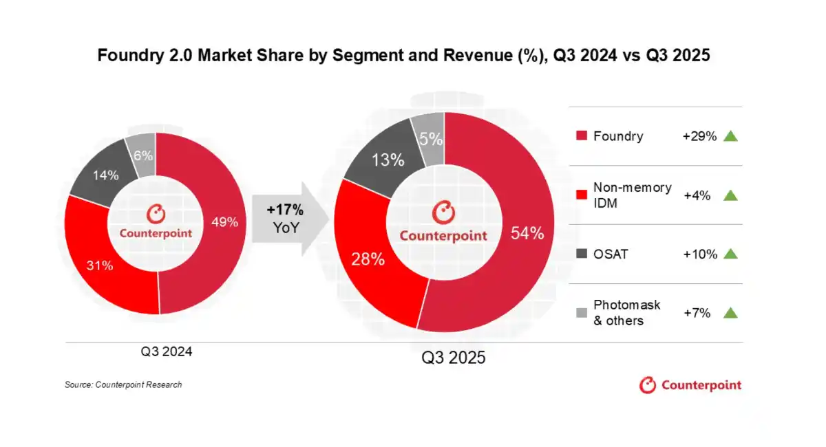 2025年第3四半期ファウンドリー2.0のグローバル市場における売上高を発表〜TSMCとASEの牽引で前年同期比17%増の850億ドルに急伸〜