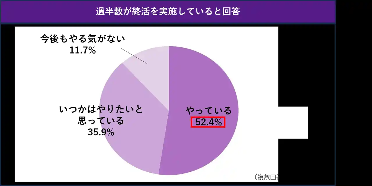 【燦ホールディングス株式会社】 ドラマで注目が広がる「おひとりさま終活」誰もがおひとりさまになりえる中、半数以上が終活を行っていると回答！