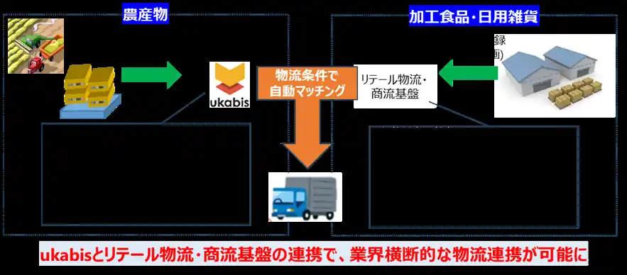 業界の垣根を越えた！宮崎発・農産物と日用雑貨の共同物流 実証実験結果を発表