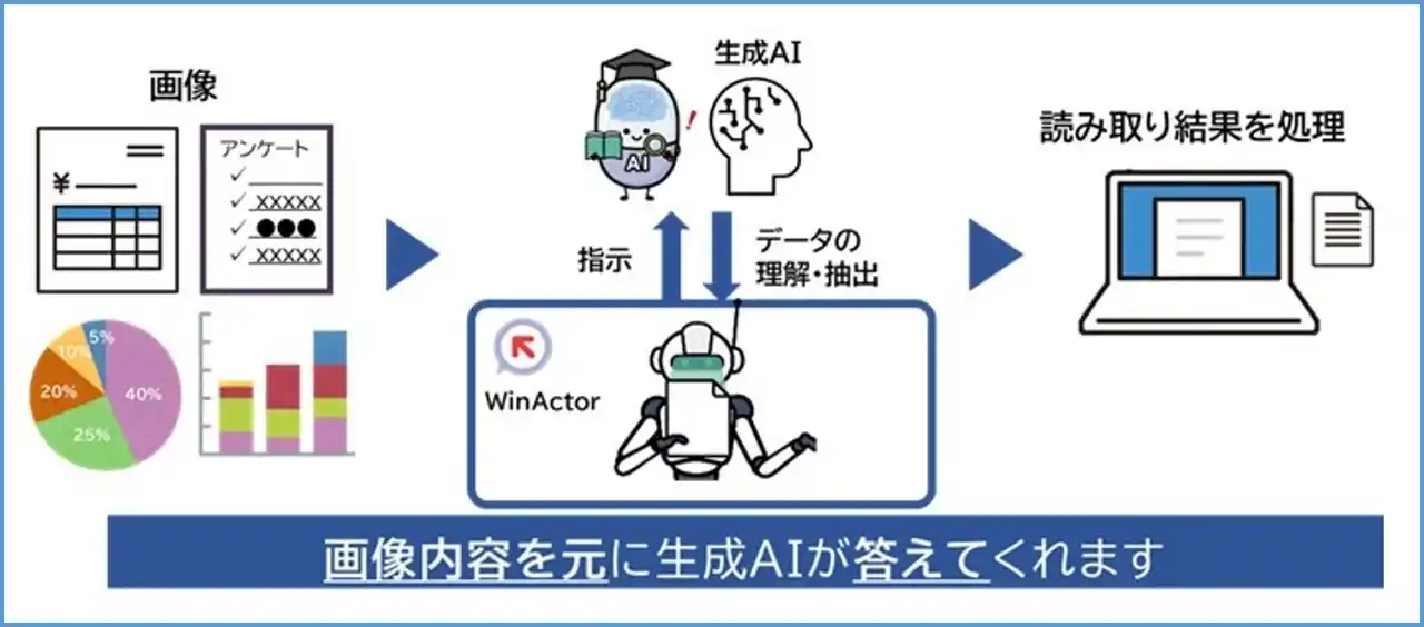 【NTTアドバンステクノロジ株式会社】 RPAツールWinActor新バージョンVer.7.6.0　生成AI連携機能の強化と運用支援機能の拡充でさらなる進化