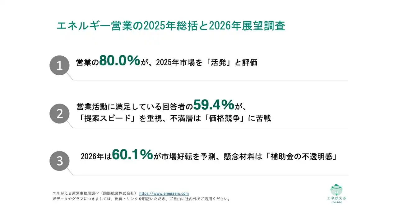 【国際航業株式会社】 [独自レポートVol.37]【エネルギー業界411人調査】2026年の市場見通し「好転する」が60.1%