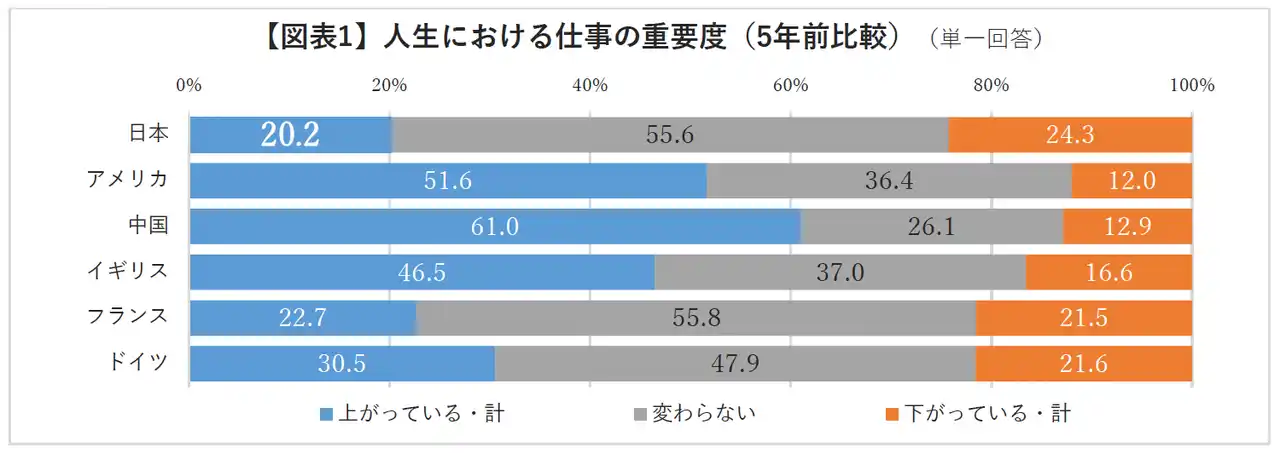 【株式会社インディードリクルートパートナーズ】 仕事の重要度が5年前から「上がった」20.2％、主要国の中で最低 背景には「ワークライフバランスの重視」と「成果が賃金に反映されない現状」