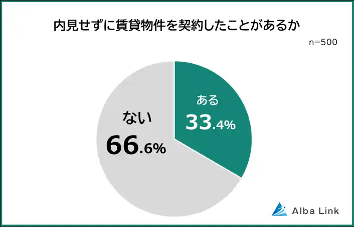 【株式会社AlbaLink】 【内見なしで賃貸契約するのはアリ?500人に聞いた内見が必要な理由ランキング】アンケート調査