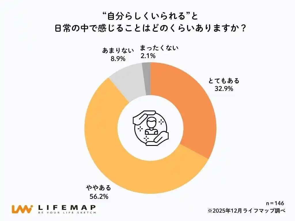 【株式会社ライフマップ】 約9割の高校生が「自分らしくいられている」と回答 一方で進路選択では約5割が「安定・周囲の期待」を優先
