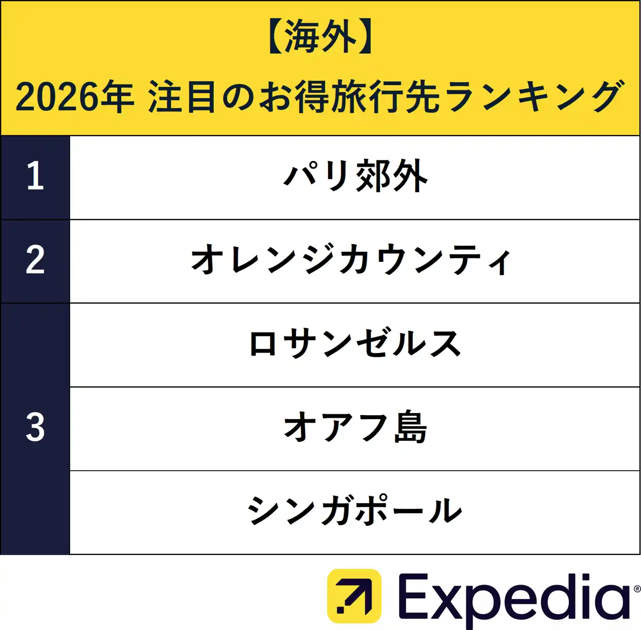 【エクスペディア・ジャパン】 エクスペディア、【2026年】注目のお得旅行先ランキングを発表　海外1位は「パリ郊外」、国内1位は「石川」