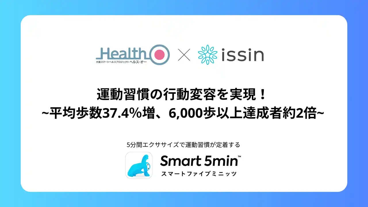 【issin株式会社】 「Smart 5min」活用で運動習慣の行動変容を実現！平均歩数37.4％増、6,000歩以上達成者が約2倍に ～「大阪スマートヘルスプロジェクト Health-O」採択企業として実証事業を実施～