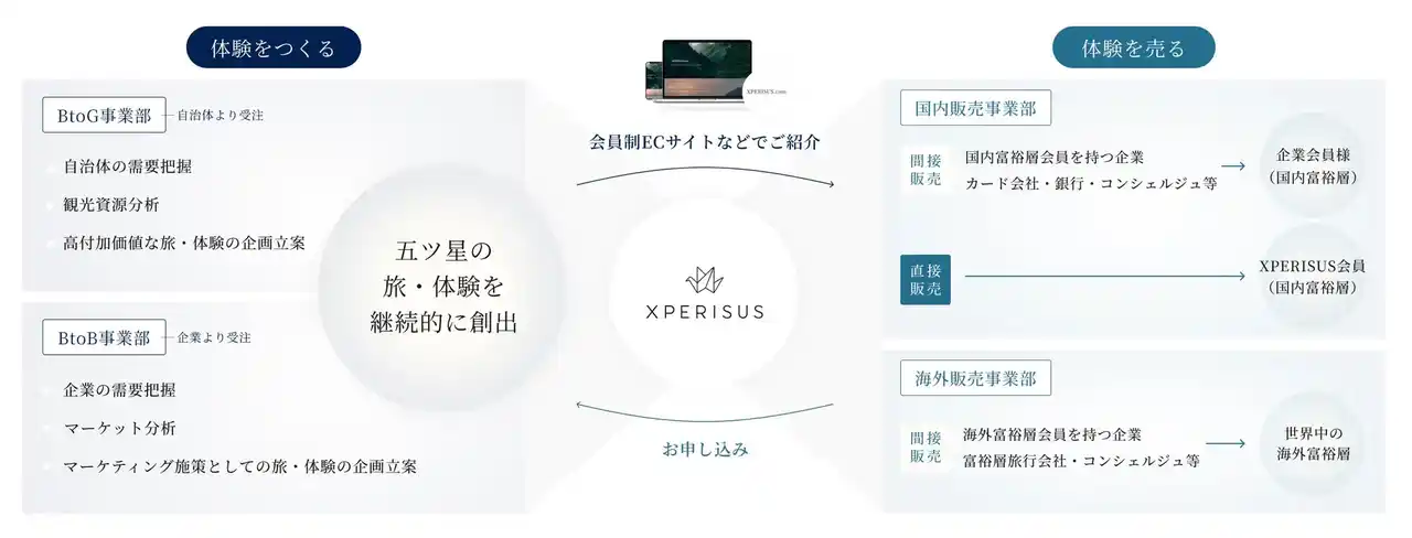 【株式会社エイチ・アイ・エス】 海外富裕層向けに高付加価値な旅・体験を提供するエクスペリサス社に出資