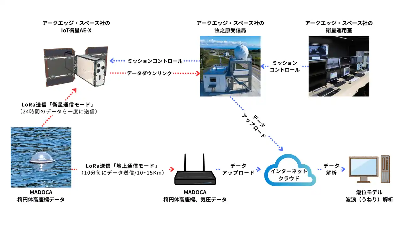 アークエッジ・スペース、「みちびきを利用した実証事業」に採択決定