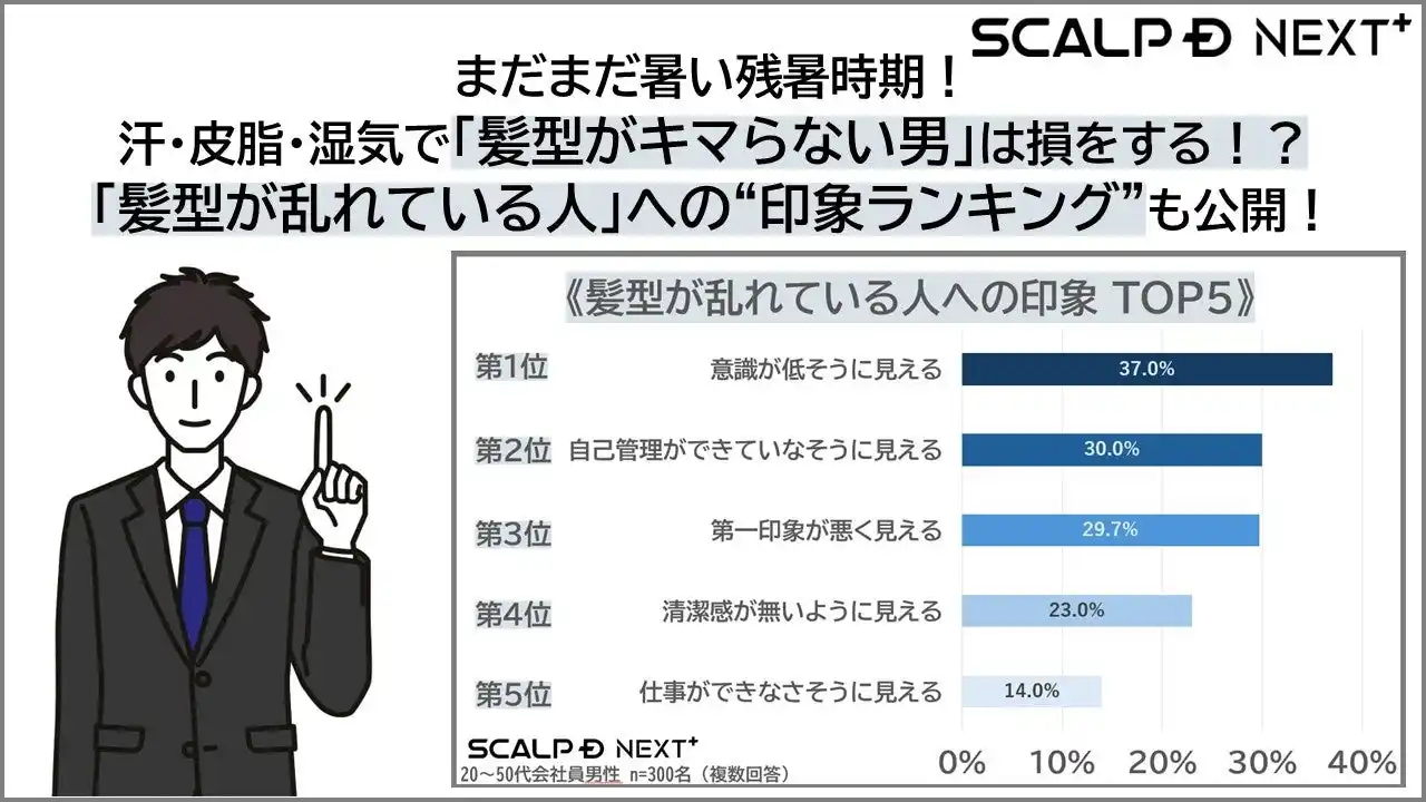 【アンファー株式会社】 まだまだ暑い残暑時期必見！汗・皮脂・湿気で「髪型がキマらない男」は損をする！？20代男性の密かな勝負日ルーティンは「髪型を変える」！「髪型が乱れている人」への“印象ランキング”も公開！