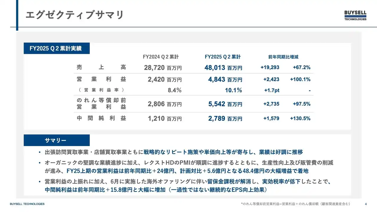 バイセル、堅調な既存事業とM&A戦略がけん引し連結売上高67.2%増、営業利益100.1%増 通期計画を営業利益85億円へ上方修正【2025年12月期 第2四半期決算】